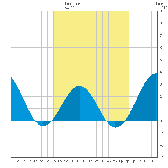 Gallant Channel tide chart for Sunday, March 22, 2026
