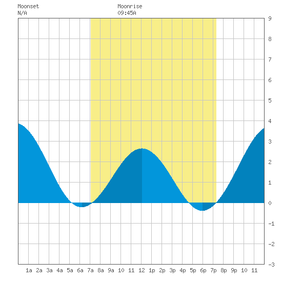 Gallant Channel tide chart for Monday, March 23, 2026