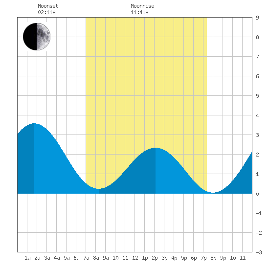 Gallant Channel tide chart for Wednesday, March 25, 2026