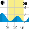 Gallant Channel tide chart for Wednesday, March 25, 2026