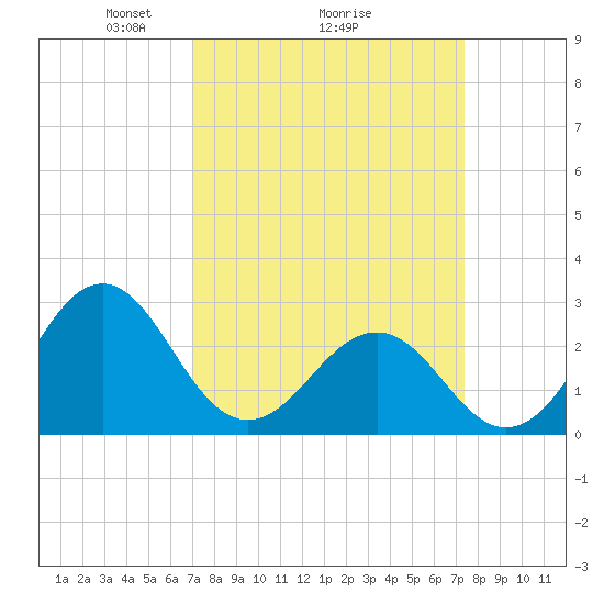 Gallant Channel tide chart for Thursday, March 26, 2026