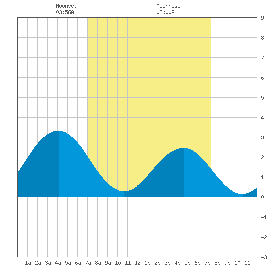Gallant Channel tide chart for Friday, March 27, 2026