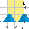 Gallant Channel tide chart for Tuesday, March 31, 2026