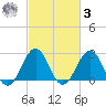 Gallant Channel tide chart for Tuesday, March 3, 2026