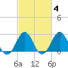 Gallant Channel tide chart for Wednesday, March 4, 2026