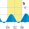 Gallant Channel tide chart for Thursday, March 5, 2026
