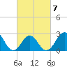 Gallant Channel tide chart for Saturday, March 7, 2026
