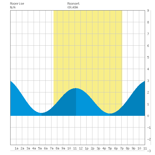 Gallant Channel tide chart for Sunday, March 8, 2026