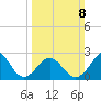 Gallant Channel tide chart for Sunday, March 8, 2026