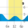 Gallant Channel tide chart for Monday, March 9, 2026