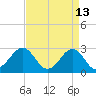 Gallant Channel tide chart for Monday, April 13, 2026