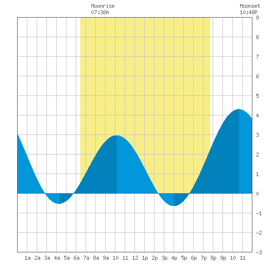 Gallant Channel tide chart for Sunday, April 19, 2026