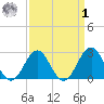 Gallant Channel tide chart for Wednesday, April 1, 2026