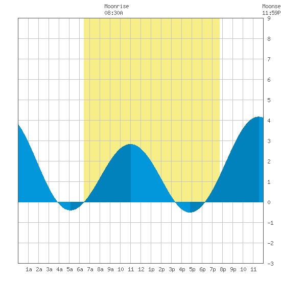 Gallant Channel tide chart for Monday, April 20, 2026