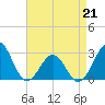 Gallant Channel tide chart for Tuesday, April 21, 2026