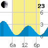 Gallant Channel tide chart for Thursday, April 23, 2026