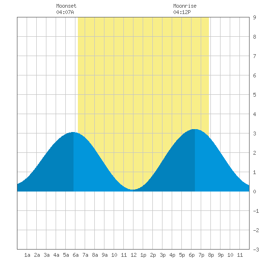 Gallant Channel tide chart for Monday, April 27, 2026