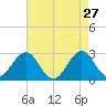 Gallant Channel tide chart for Monday, April 27, 2026