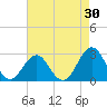 Gallant Channel tide chart for Thursday, April 30, 2026