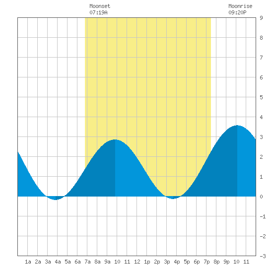 Gallant Channel tide chart for Friday, April 3, 2026