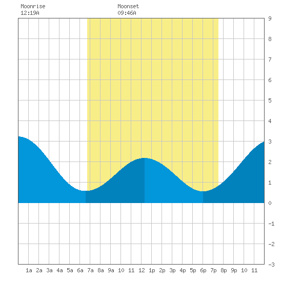 Gallant Channel tide chart for Tuesday, April 7, 2026