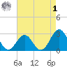 Gallant Channel tide chart for Friday, May 1, 2026