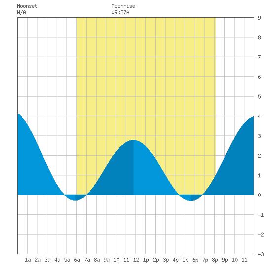 Gallant Channel tide chart for Wednesday, May 20, 2026