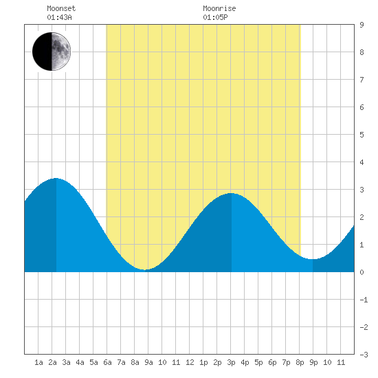 Gallant Channel tide chart for Saturday, May 23, 2026
