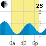 Gallant Channel tide chart for Saturday, May 23, 2026