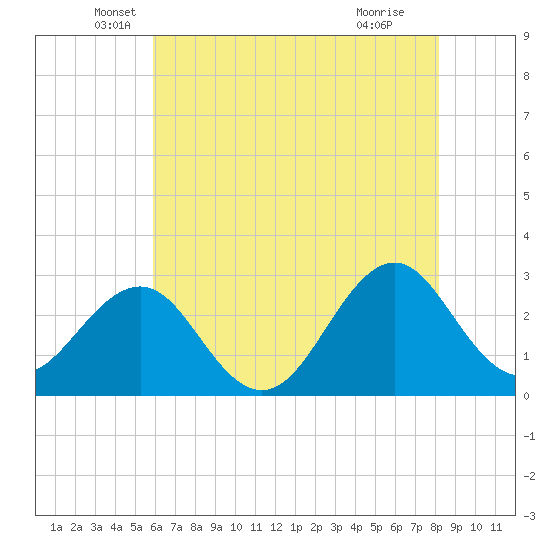 Gallant Channel tide chart for Tuesday, May 26, 2026