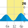Gallant Channel tide chart for Tuesday, May 26, 2026