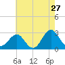 Gallant Channel tide chart for Wednesday, May 27, 2026
