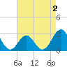 Gallant Channel tide chart for Saturday, May 2, 2026