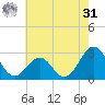 Gallant Channel tide chart for Sunday, May 31, 2026