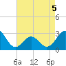 Gallant Channel tide chart for Tuesday, May 5, 2026