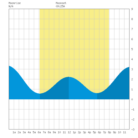 Gallant Channel tide chart for Wednesday, May 6, 2026