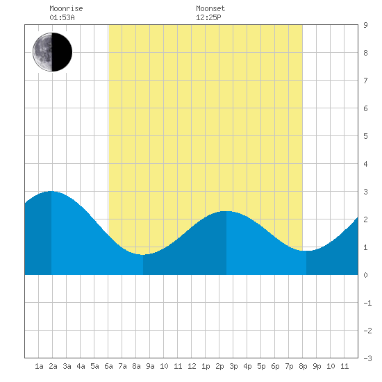 Gallant Channel tide chart for Saturday, May 9, 2026