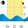 Gallant Channel tide chart for Saturday, May 9, 2026