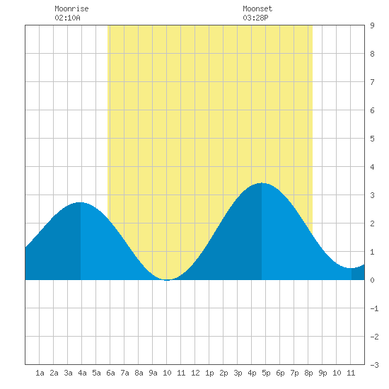 Gallant Channel tide chart for Wednesday, June 10, 2026