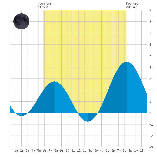 Gallant Channel tide chart for Sunday, June 14, 2026