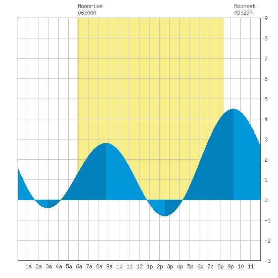 Gallant Channel tide chart for Monday, June 15, 2026
