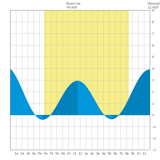 Gallant Channel tide chart for Thursday, June 18, 2026