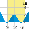 Gallant Channel tide chart for Thursday, June 18, 2026