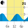 Gallant Channel tide chart for Sunday, June 21, 2026