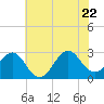 Gallant Channel tide chart for Monday, June 22, 2026