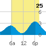 Gallant Channel tide chart for Thursday, June 25, 2026
