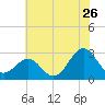 Gallant Channel tide chart for Friday, June 26, 2026