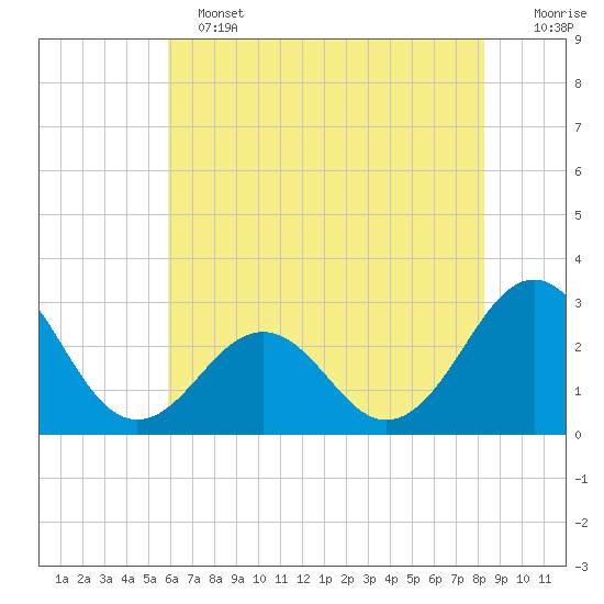 Gallant Channel tide chart for Tuesday, June 2, 2026