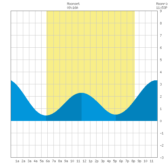Gallant Channel tide chart for Thursday, June 4, 2026