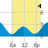 Gallant Channel tide chart for Thursday, June 4, 2026